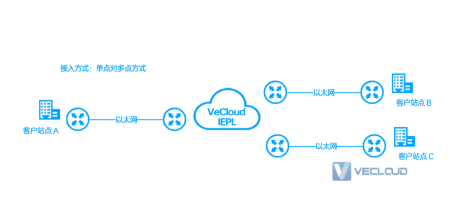 上海到伦敦IPLC/IEPL专线-上海到伦敦的网络延时