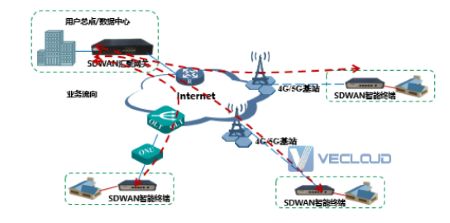 SD-WAN结合无线网络保障专线业务