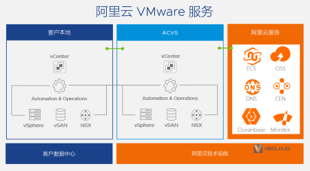 什么是阿里云VMware服务？