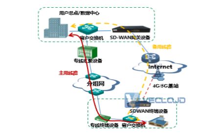 SD-WAN结合无线网络保障专线业务