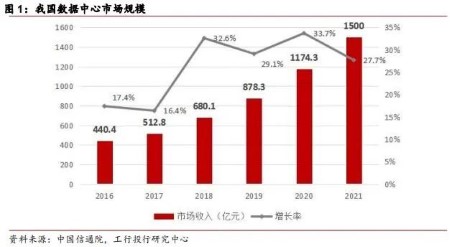 数据中心市场高速增长，第三方运营商发展潜力巨大