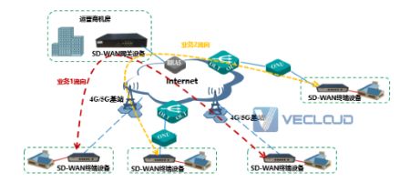 SD-WAN结合无线网络保障专线业务