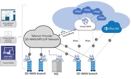 带有 Azure 虚拟 WAN 的 SD-WAN 连接体系结构