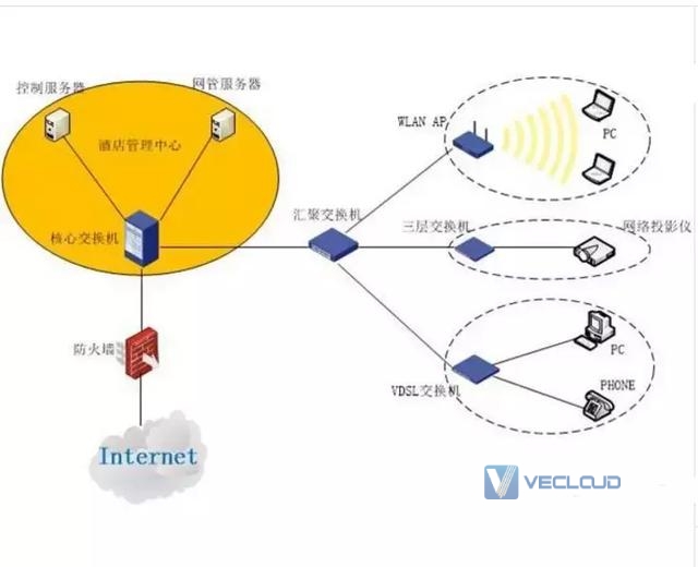 企业组网不同场景中的交换机组网方式