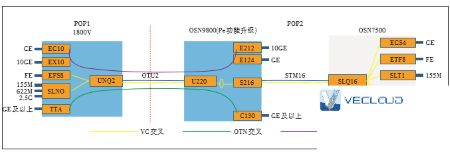 国际专线传输发展史