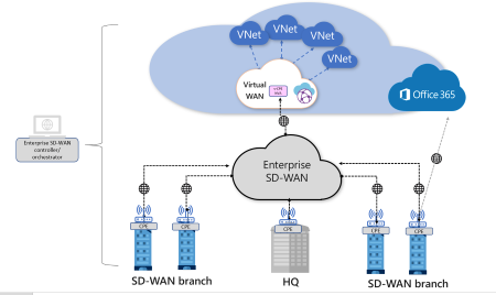 带有 Azure 虚拟 WAN 的 SD-WAN 连接体系结构