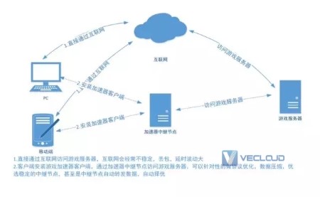 网络加速器如何加速？网络加速器原理