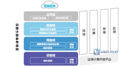 边缘计算架构、分层及典型组网拓扑