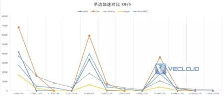 网络加速器如何加速？网络加速器原理