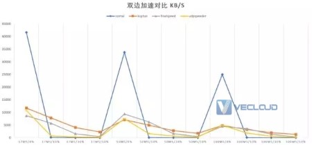 网络加速器如何加速？网络加速器原理