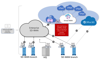 带有 Azure 虚拟 WAN 的 SD-WAN 连接体系结构