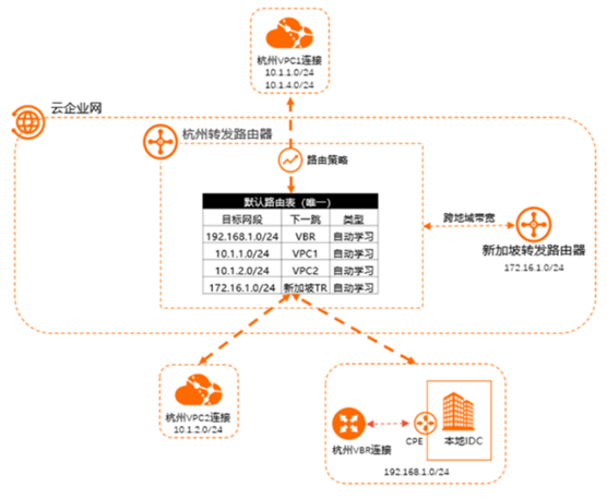 企业组网之云上网络互连