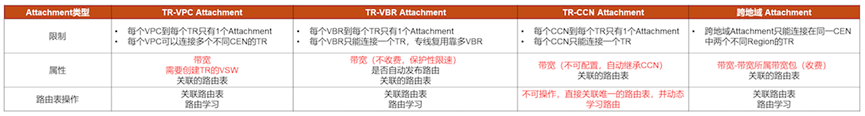 企业组网之云上网络互连