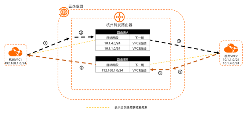 企业组网之云上网络互连