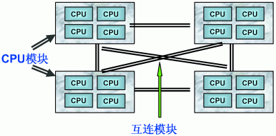 服务器三大体系SMP、NUMA、MPP介绍