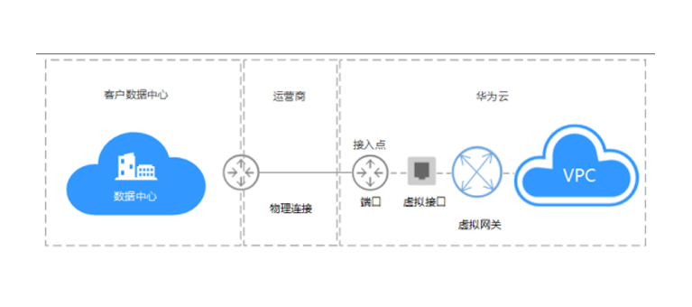 云专线的实现方式是怎样的？企业为什么要选择云专线呢?