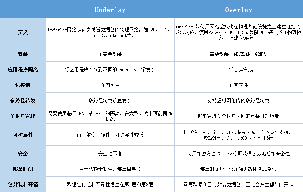 企业组网中的Overlay网络是如何形成的？