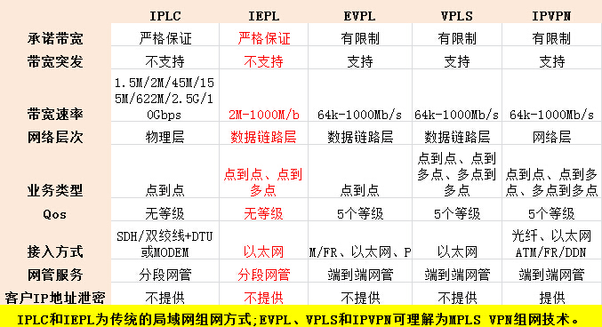 IPLC、IEPL和MPLS的对比分析