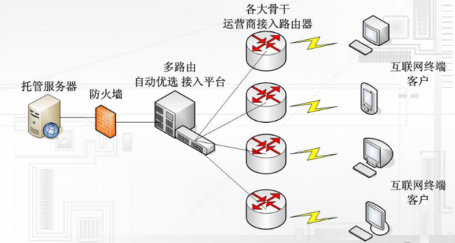 如何辨别BGP线路服务器？