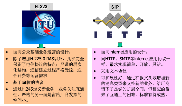 SIP和H.323协议对比