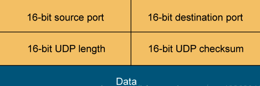 IP报头、TCP、UDP理解