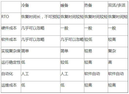 IDC数据中心灾备技术主要有哪几种