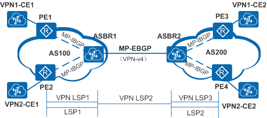 MPLS VPN跨域方案，你知多少？