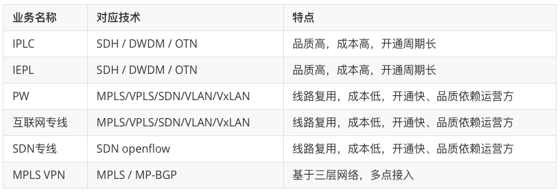 常用的互联网专线业务有哪些