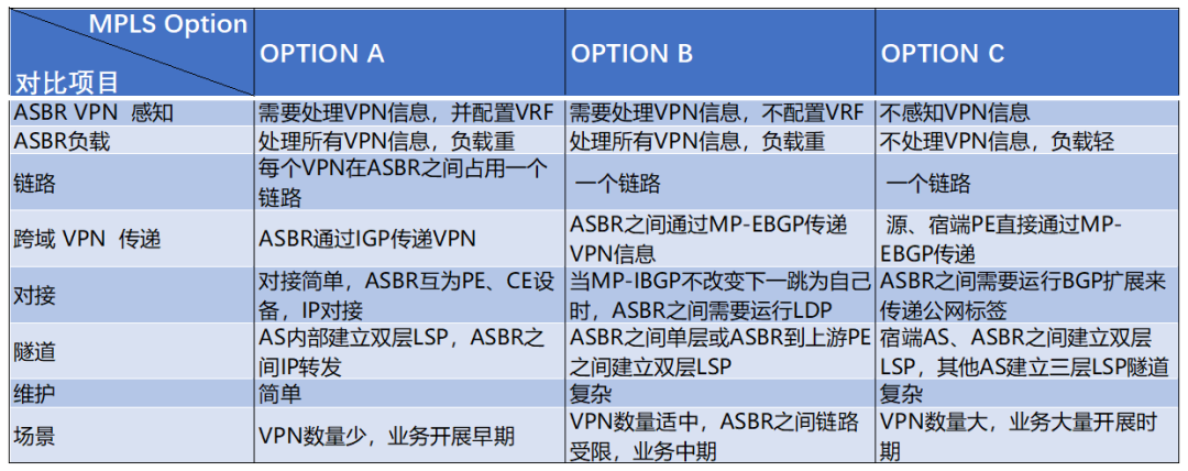 MPLS VPN跨域方案，你知多少？