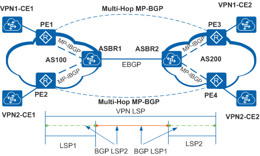 MPLS VPN跨域方案，你知多少？