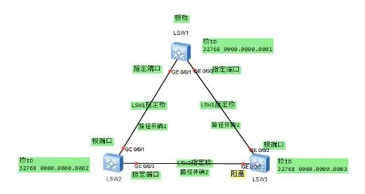 企业组网协议基本原理解析