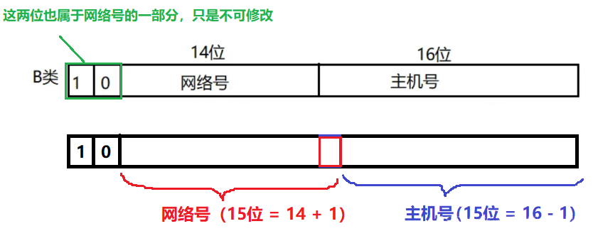 重新认识 IP地址