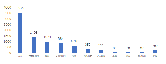 出海企业继续加速，初创企业成为主力