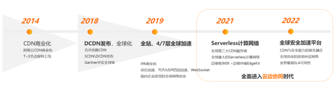 阿里云CDN网络加速全面解析