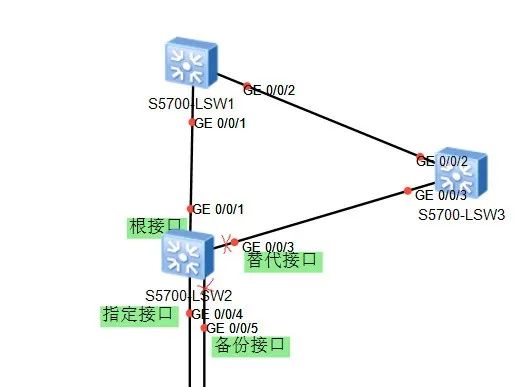 企业组网协议基本原理解析