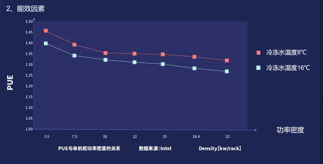 哪些因素会影响数据中心单机柜功率密度？