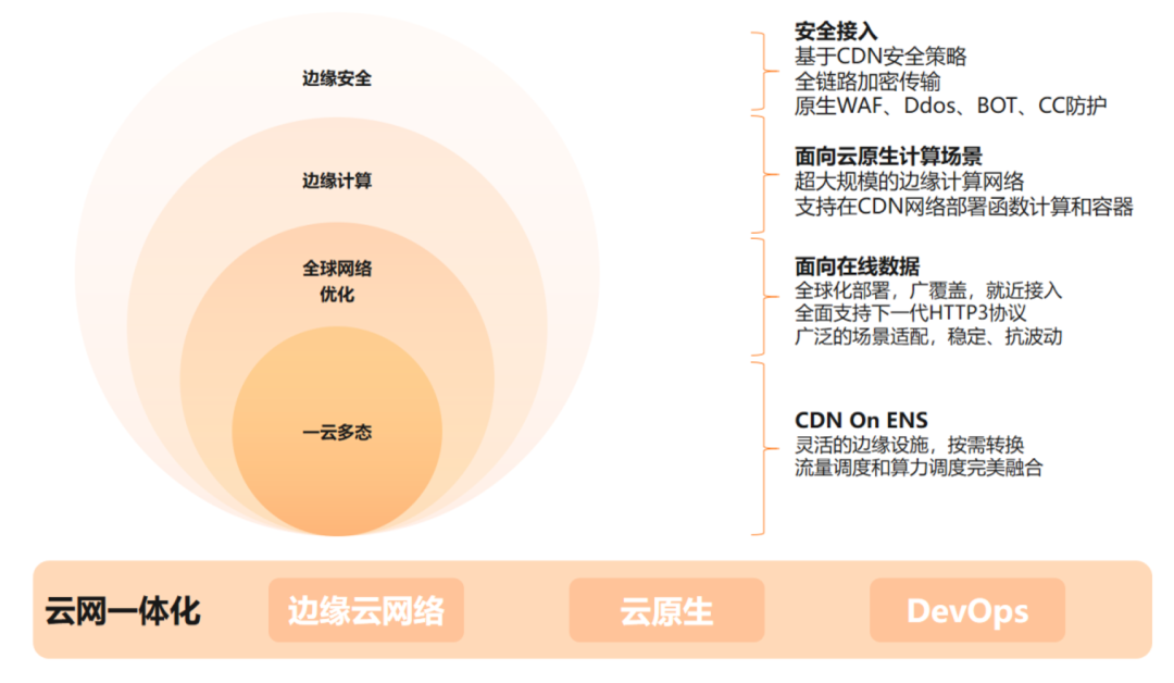 阿里云CDN网络加速全面解析