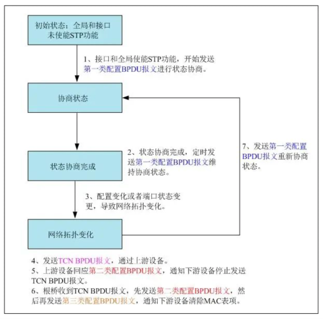 企业组网如何防止网络出现环路？(上)