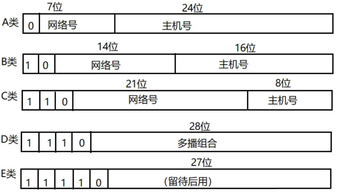 重新认识 IP地址