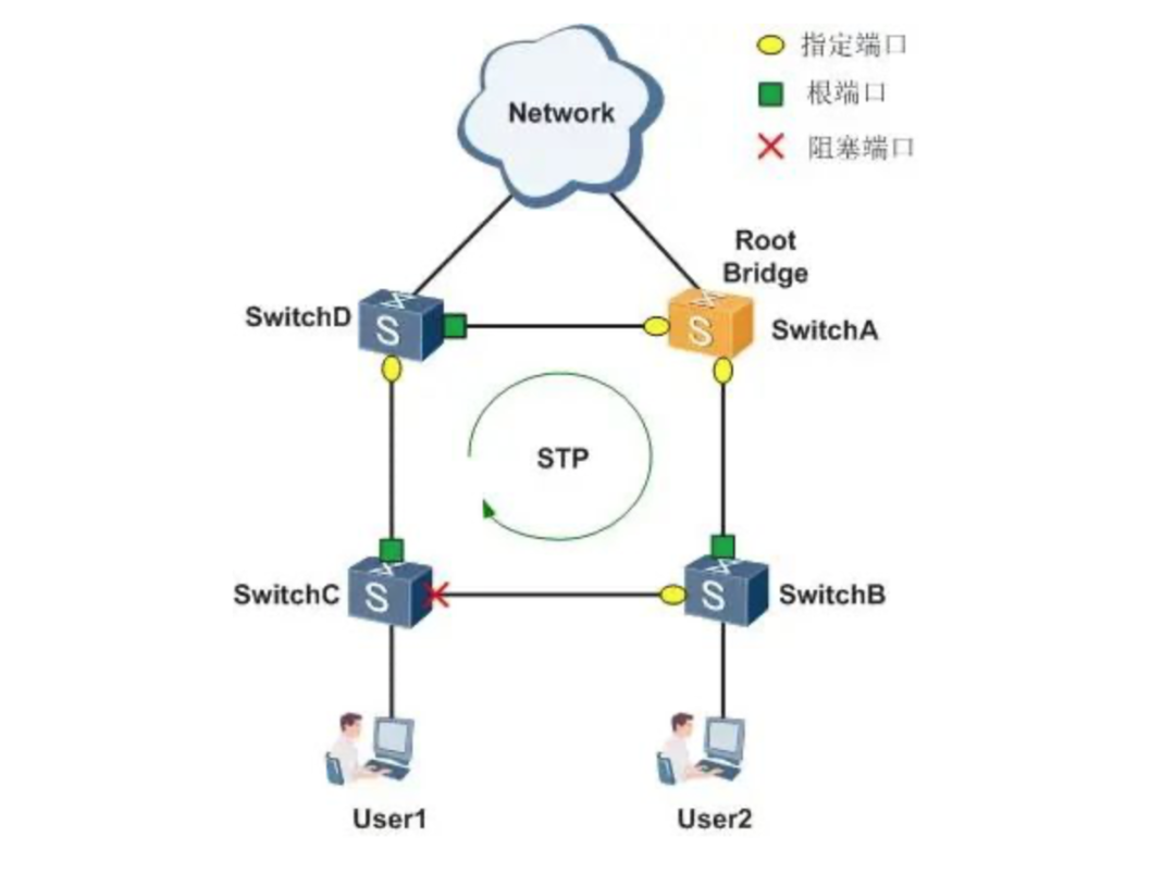 企业组网如何防止网络出现环路？(上)