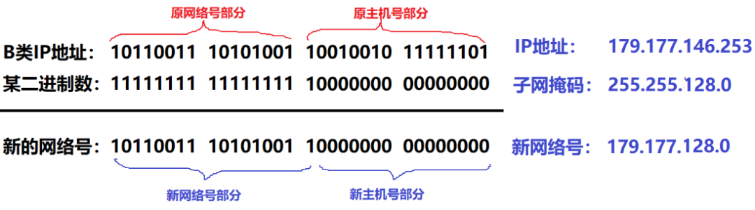 重新认识 IP地址