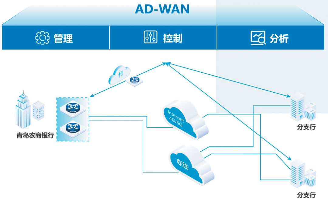 做中小银行SD-WAN智能重构先行者