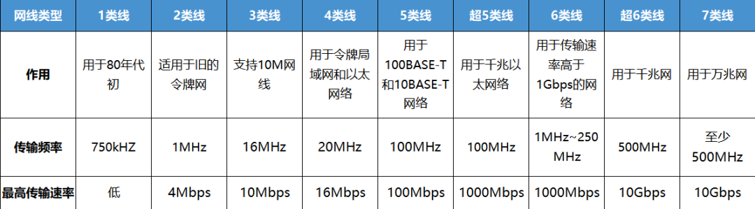 企业组网用的网线都有哪些类型？