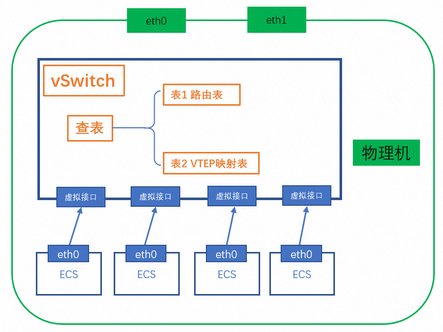 IP报文在阿里云上的神奇之旅：同地域内云上通信