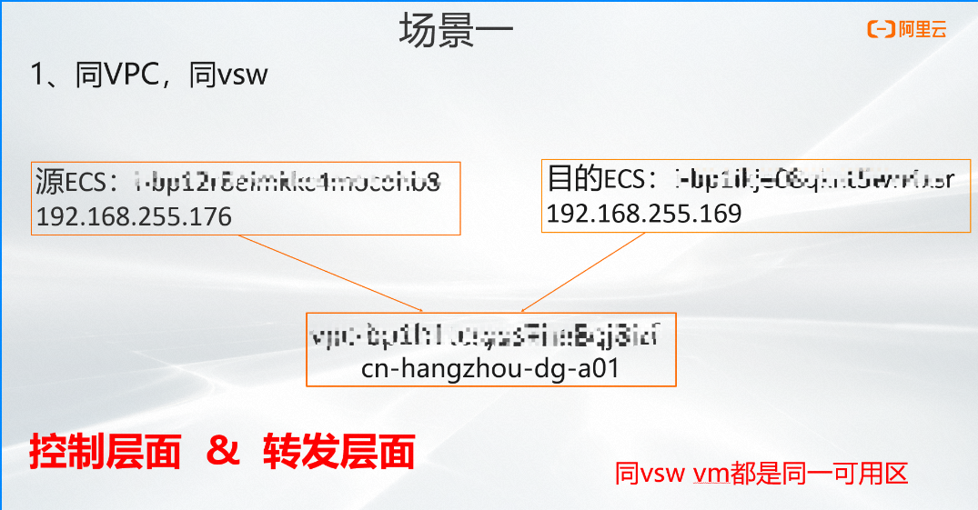 IP报文在阿里云上的神奇之旅：同地域内云上通信