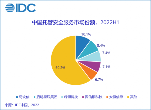IDC：2022上半年，中国网络安全服务市场规模同比增长11%
