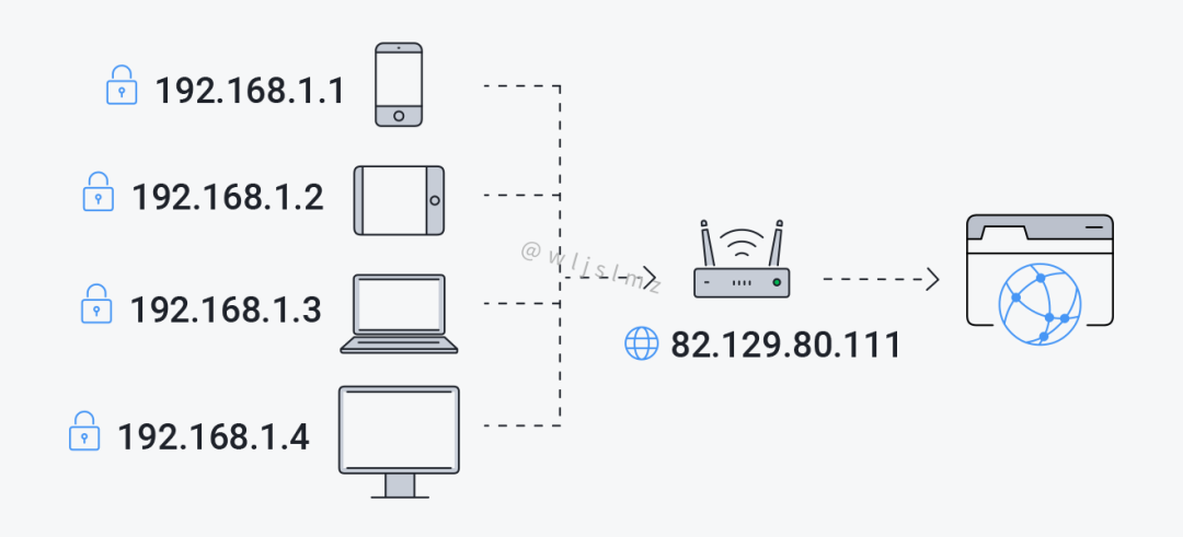 公网 IP 地址和私有 IP 地址有什么区别？