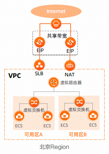 IP报文在阿里云上的神奇之旅：同地域内云上通信