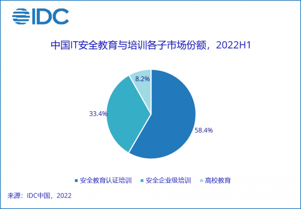 IDC：2022上半年，中国网络安全服务市场规模同比增长11%