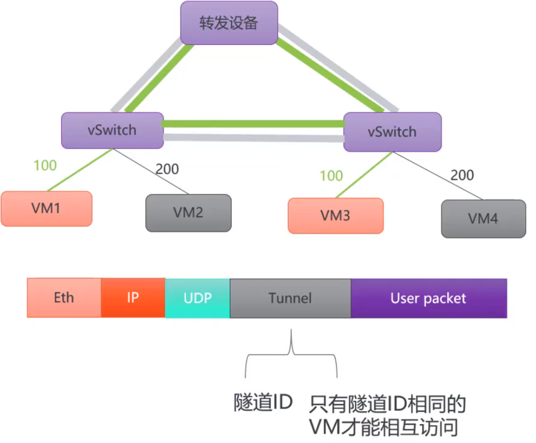 IP报文在阿里云上的神奇之旅：同地域内云上通信